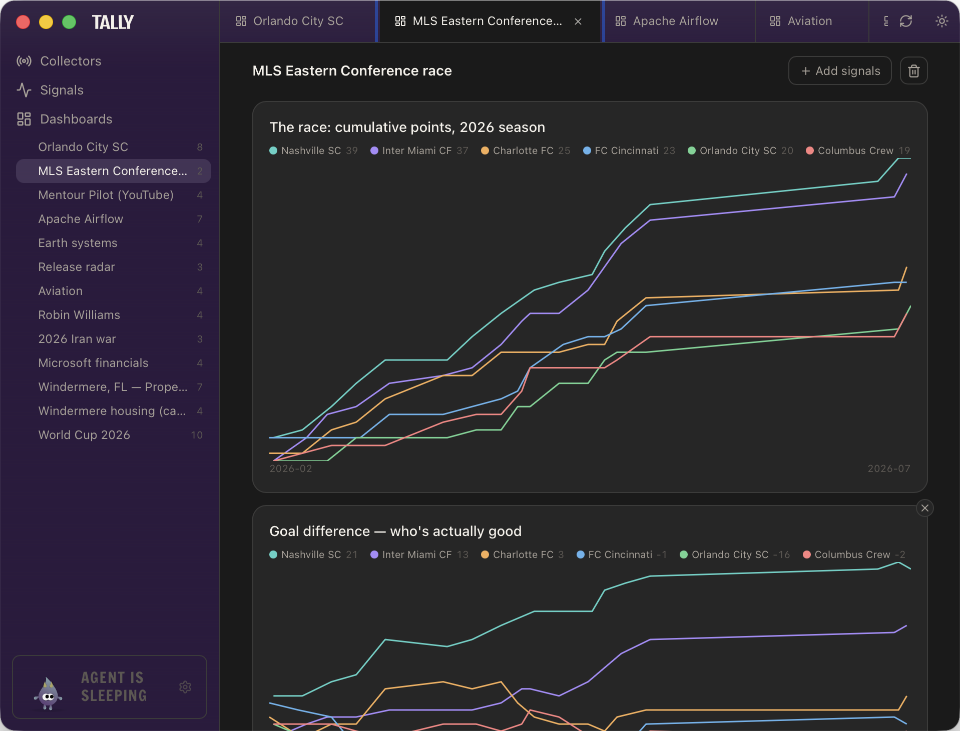 A Tally dashboard in dark mode: cumulative points for six MLS Eastern Conference clubs on one chart, with goal difference for the same six below it.