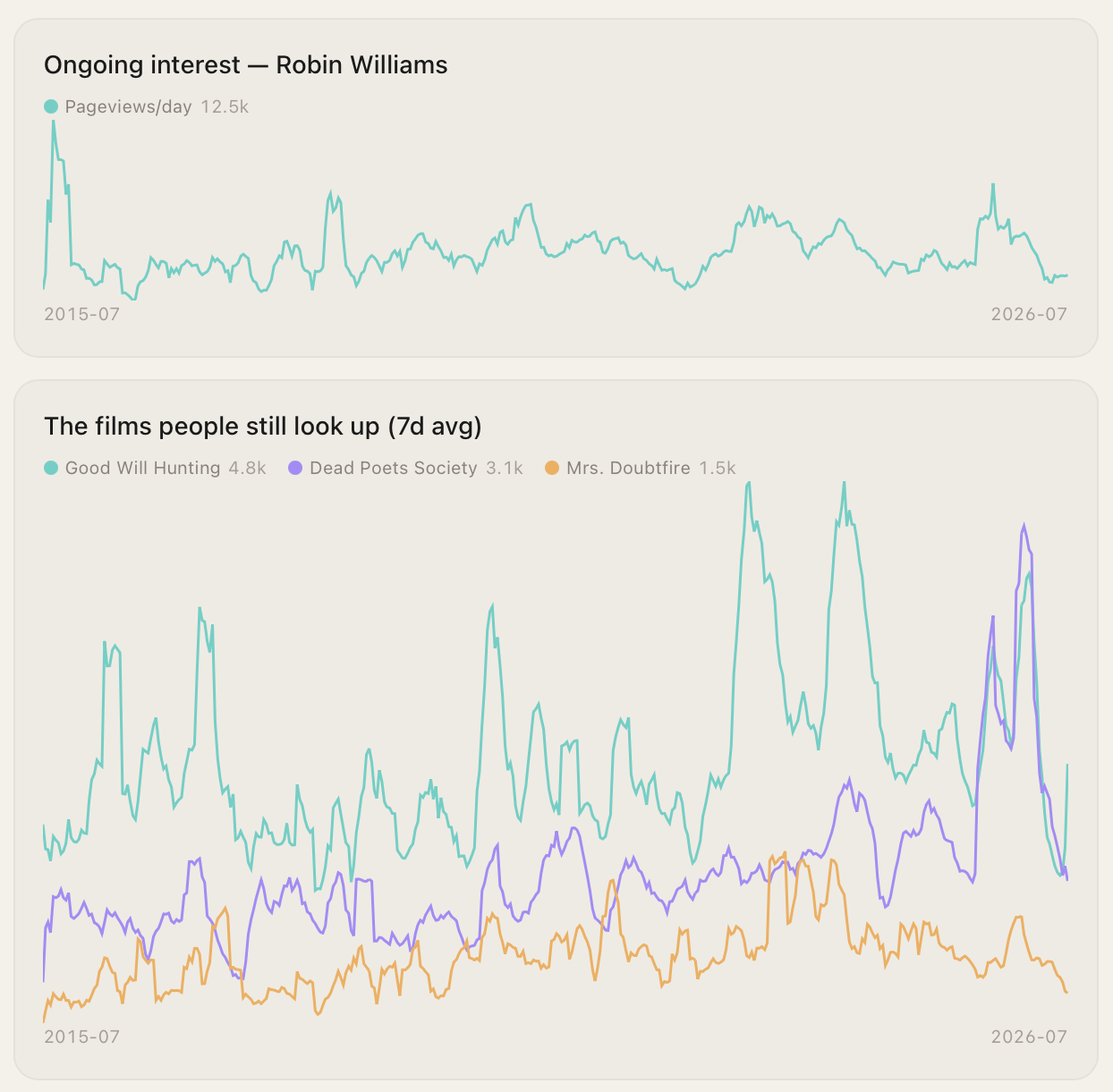 Detail of two tiles: daily pageviews for Robin Williams from 2015 to 2026, and a seven-day average comparing Good Will Hunting, Dead Poets Society and Mrs. Doubtfire.