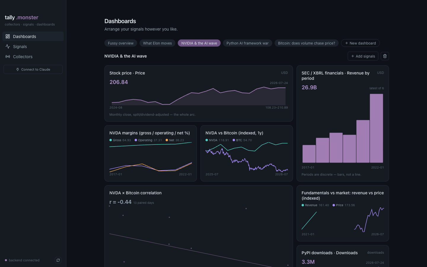 A Tally dashboard an agent assembled: NVIDIA stock price, SEC revenue by period, gross/operating/net margins, NVDA-vs-Bitcoin overlay, a correlation scatter, and PyPI downloads.